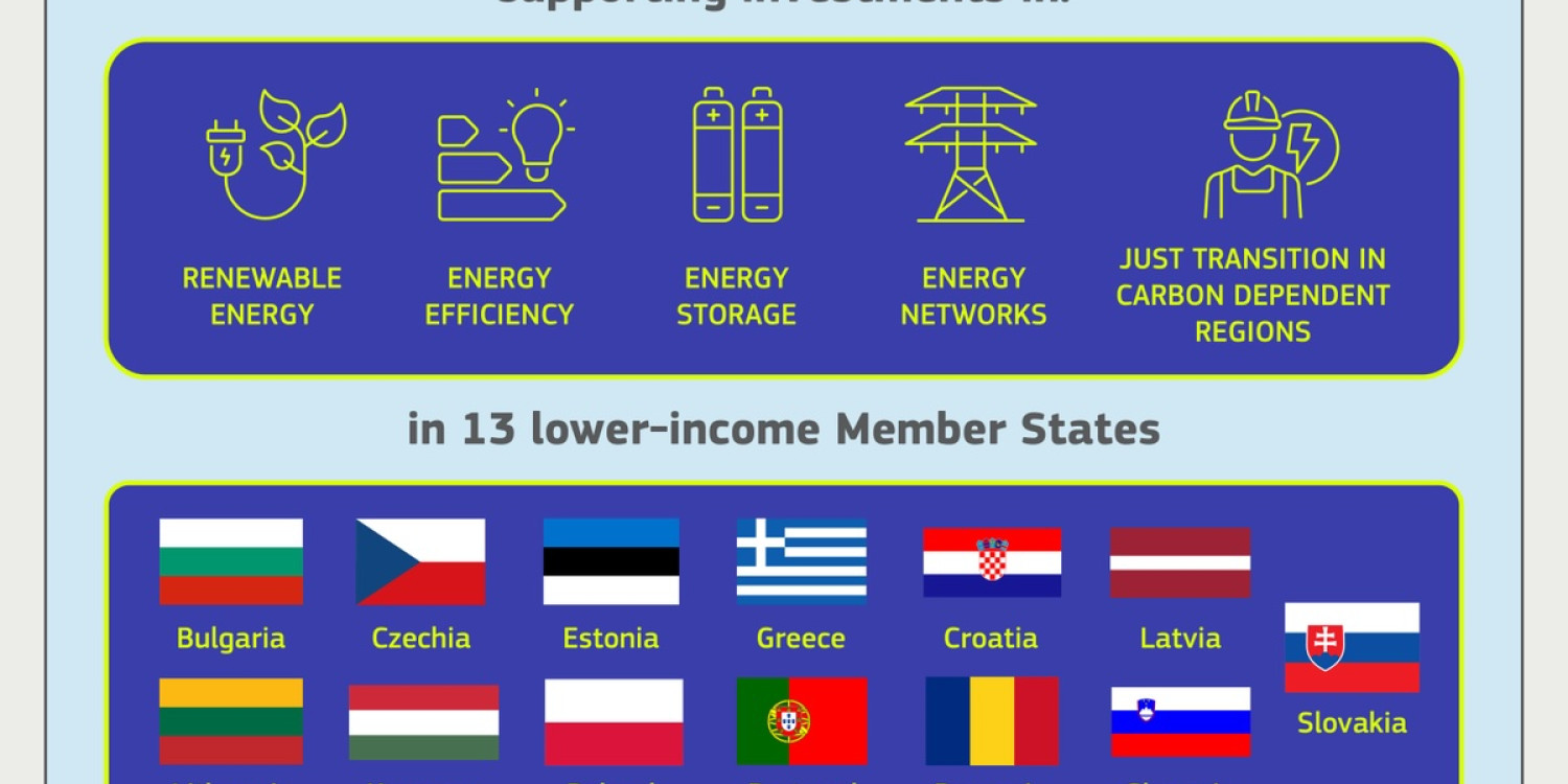 Portugal recebe 81,4 milhões de euros para investimentos em sistemas energéticos