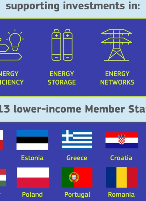 Portugal recebe 81,4 milh&otilde;es de euros para investimentos em sistemas energ&eacute;ticos